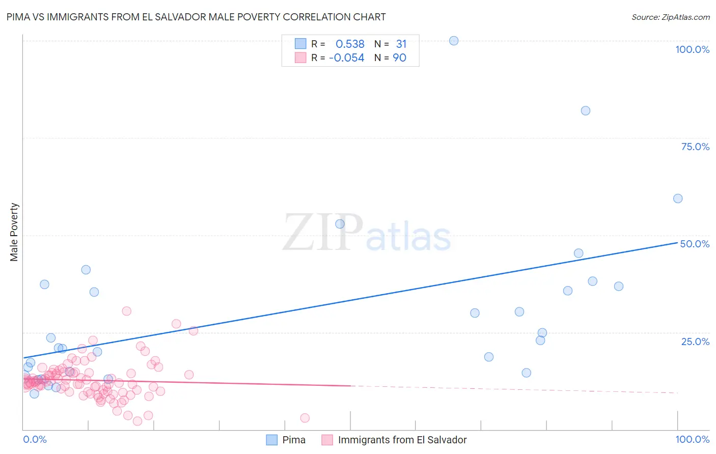 Pima vs Immigrants from El Salvador Male Poverty