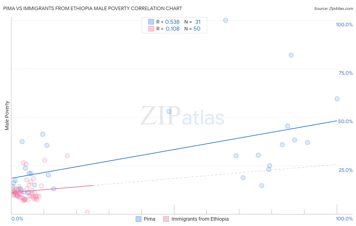 Pima vs Immigrants from Ethiopia Male Poverty
