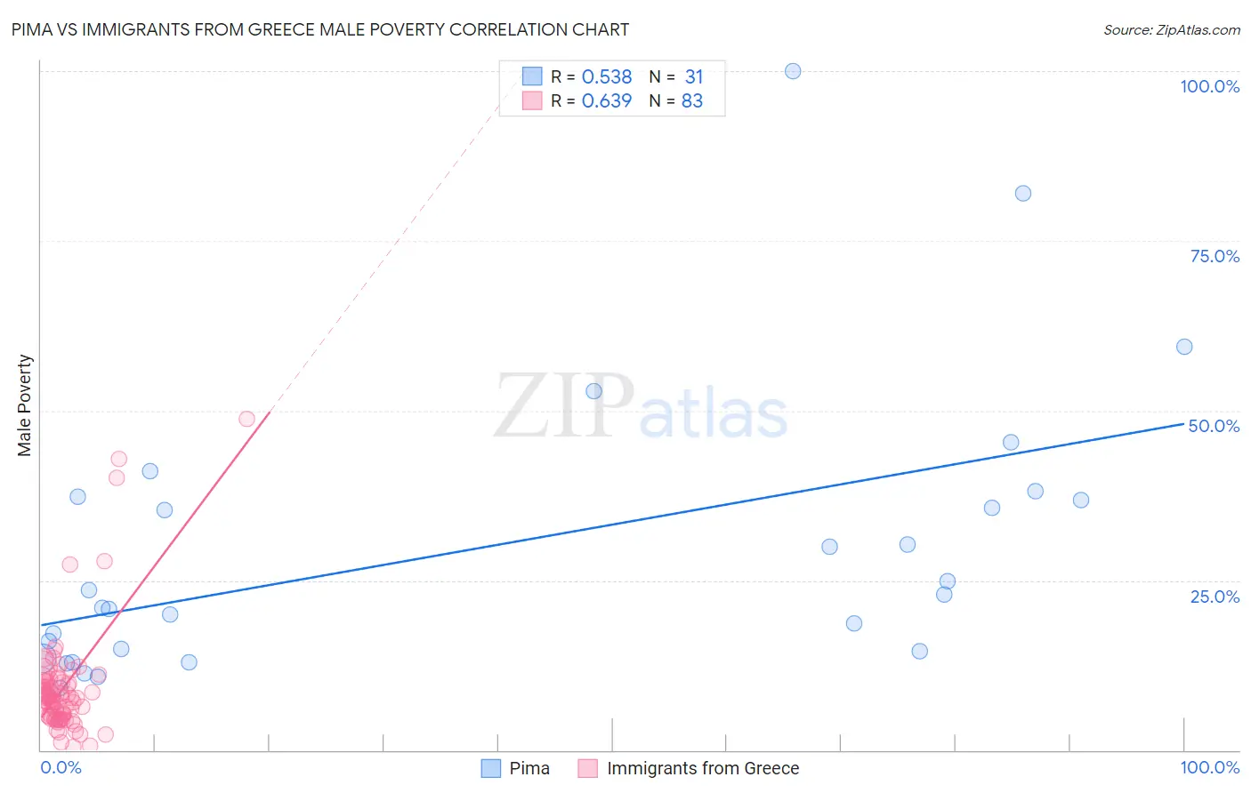 Pima vs Immigrants from Greece Male Poverty
