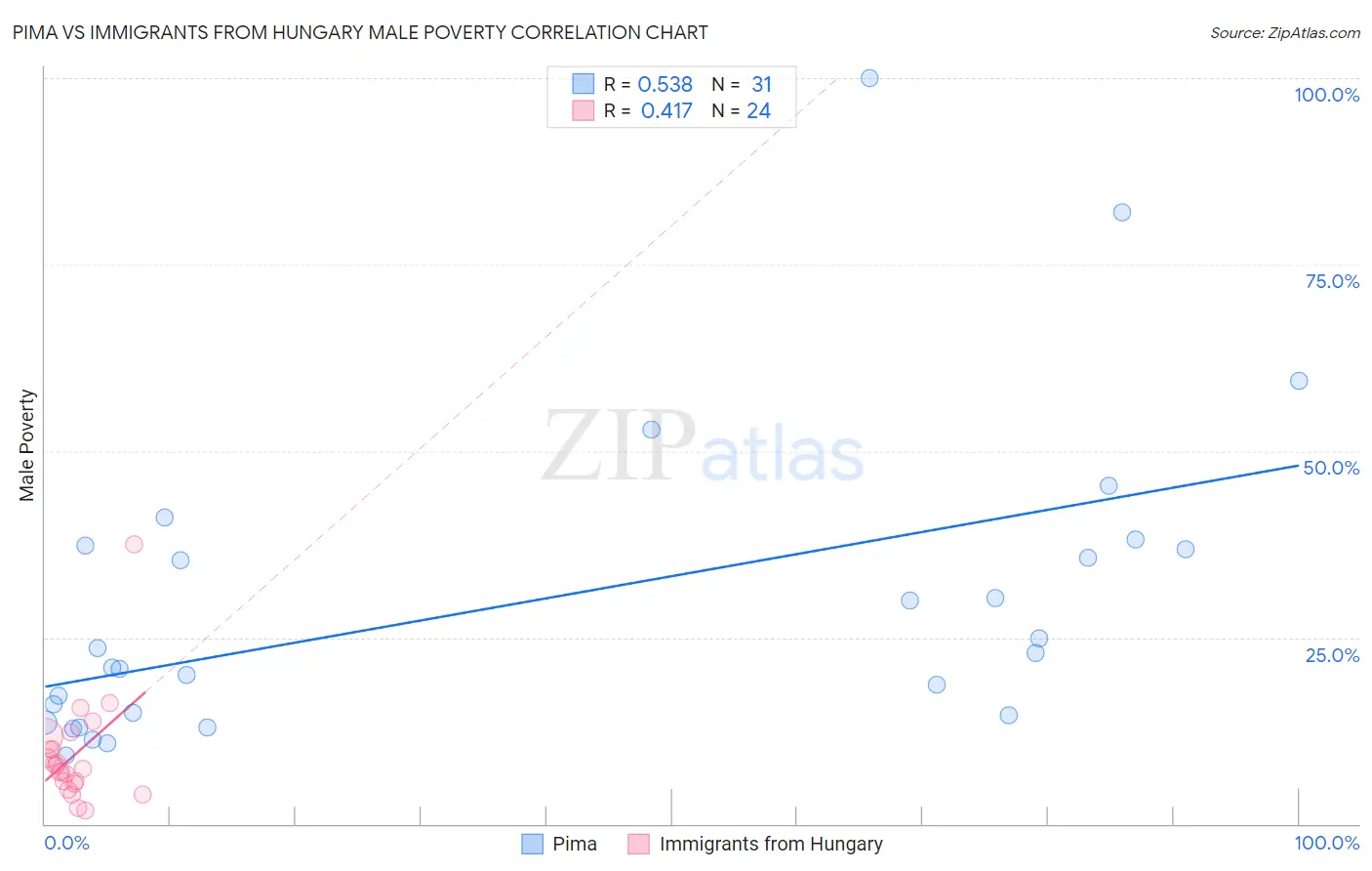 Pima vs Immigrants from Hungary Male Poverty