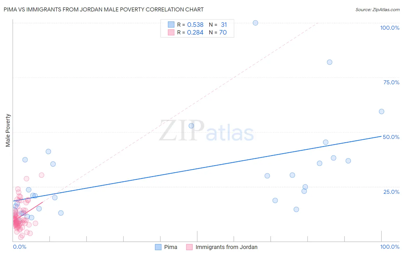 Pima vs Immigrants from Jordan Male Poverty