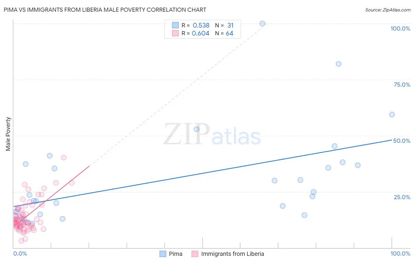 Pima vs Immigrants from Liberia Male Poverty