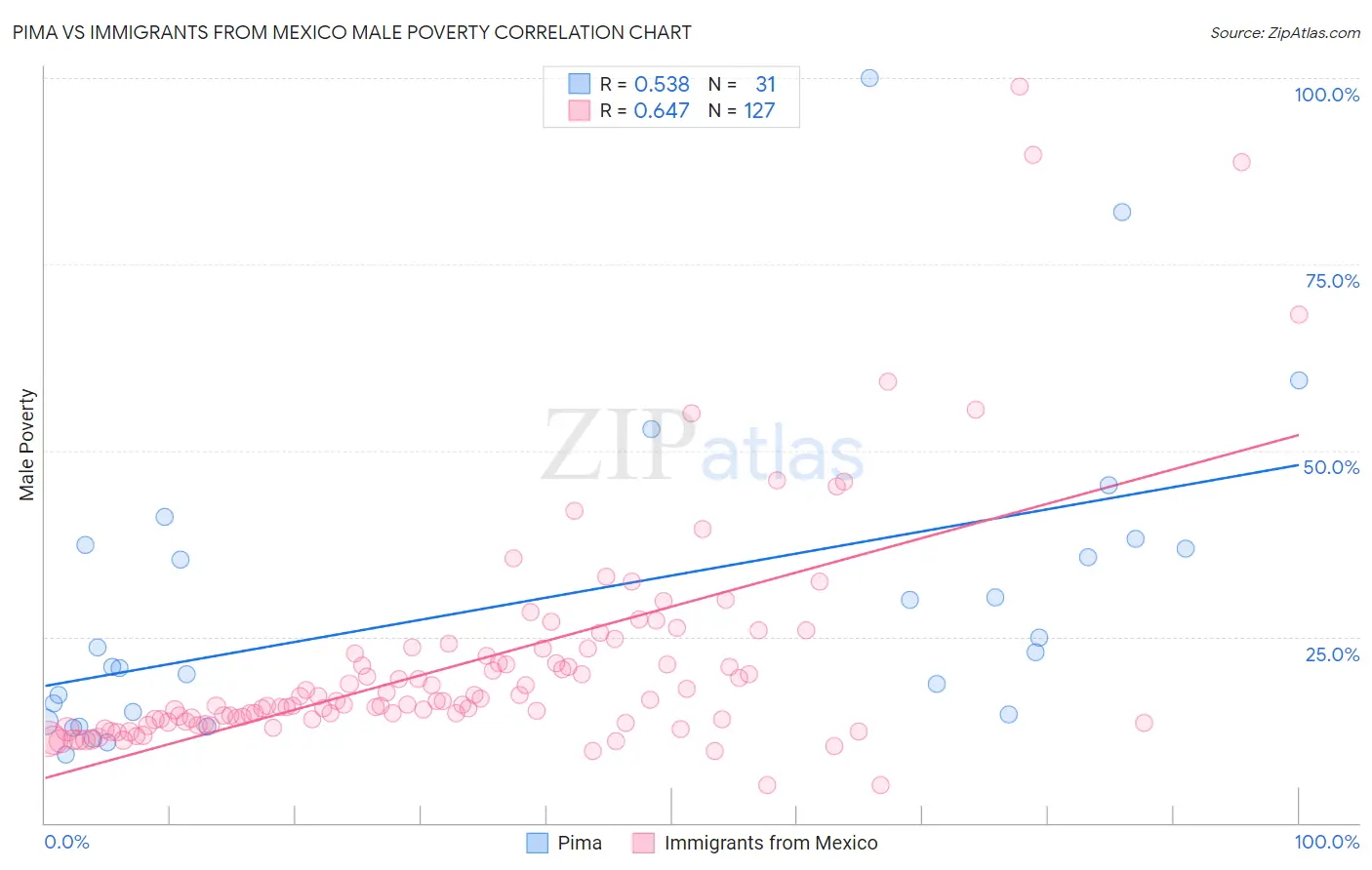 Pima vs Immigrants from Mexico Male Poverty