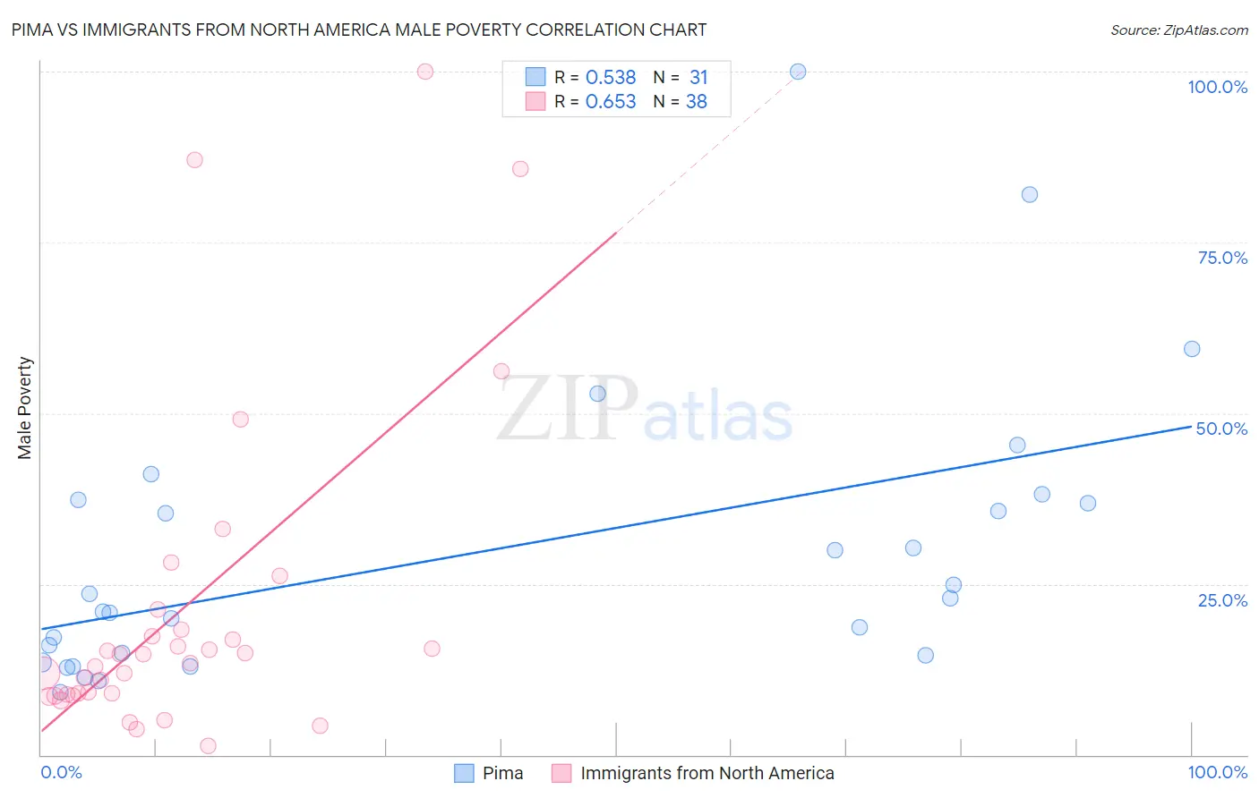 Pima vs Immigrants from North America Male Poverty