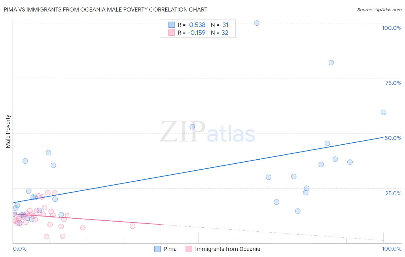 Pima vs Immigrants from Oceania Male Poverty