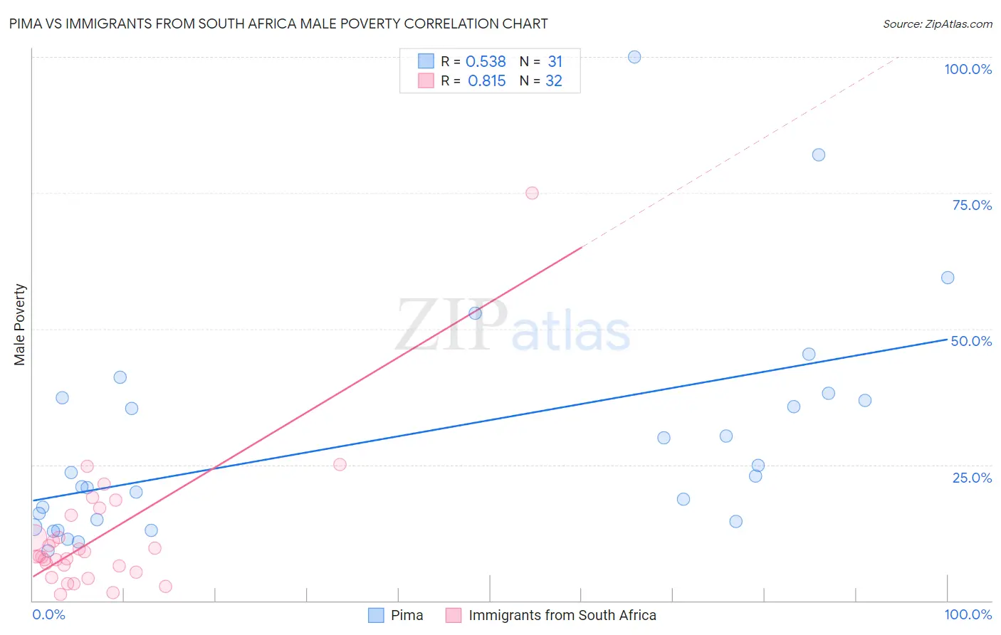 Pima vs Immigrants from South Africa Male Poverty