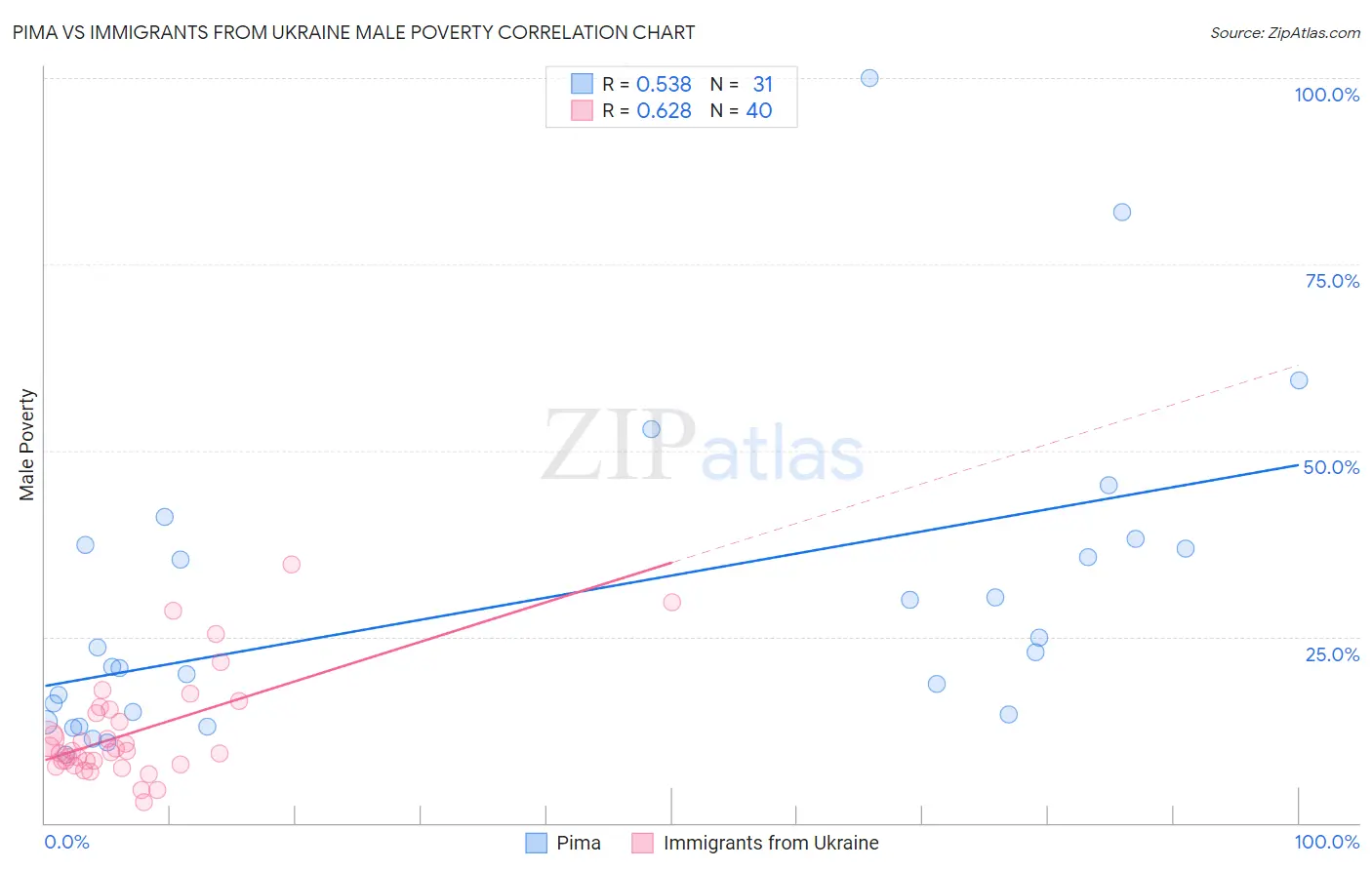 Pima vs Immigrants from Ukraine Male Poverty