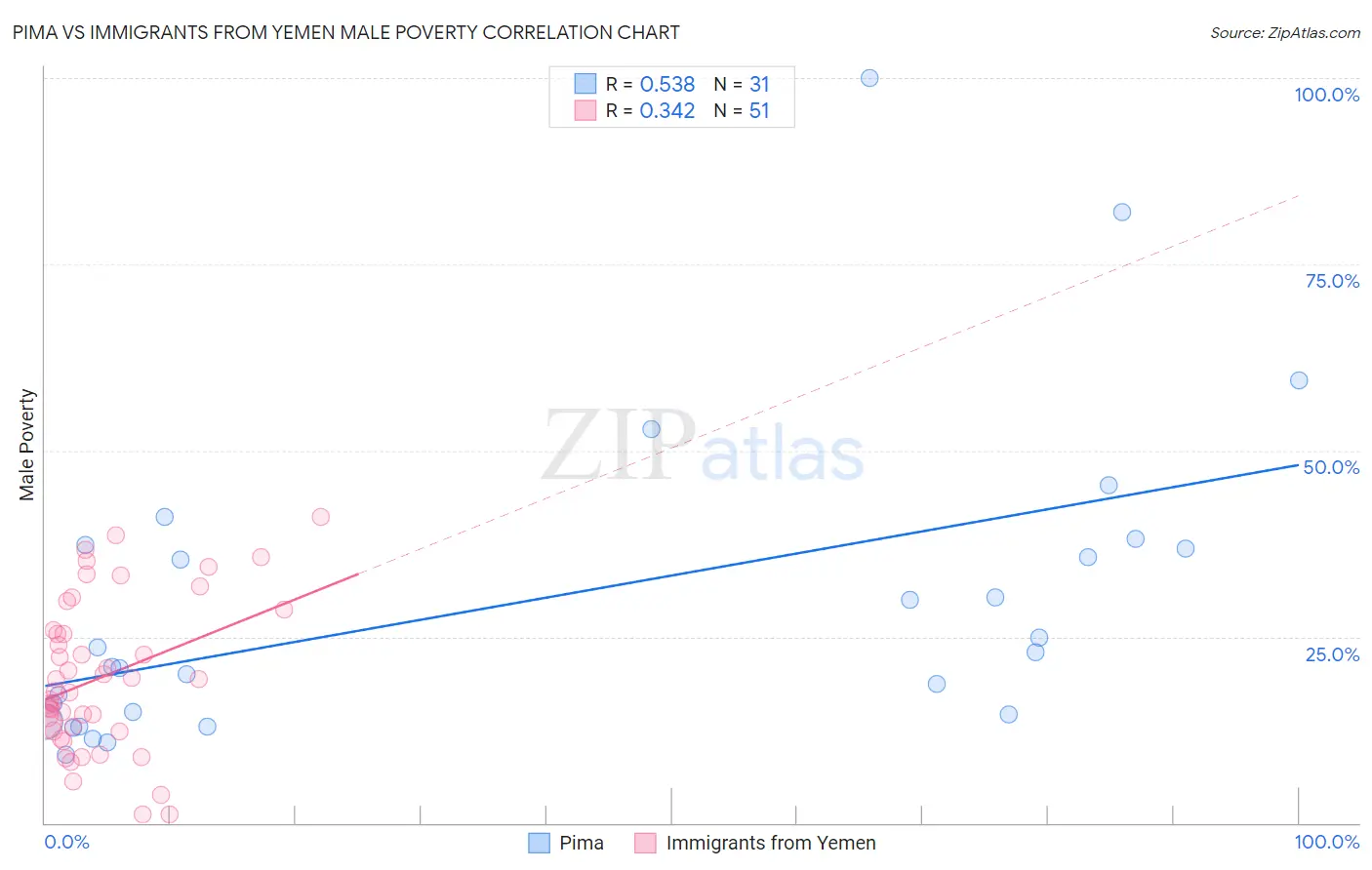 Pima vs Immigrants from Yemen Male Poverty