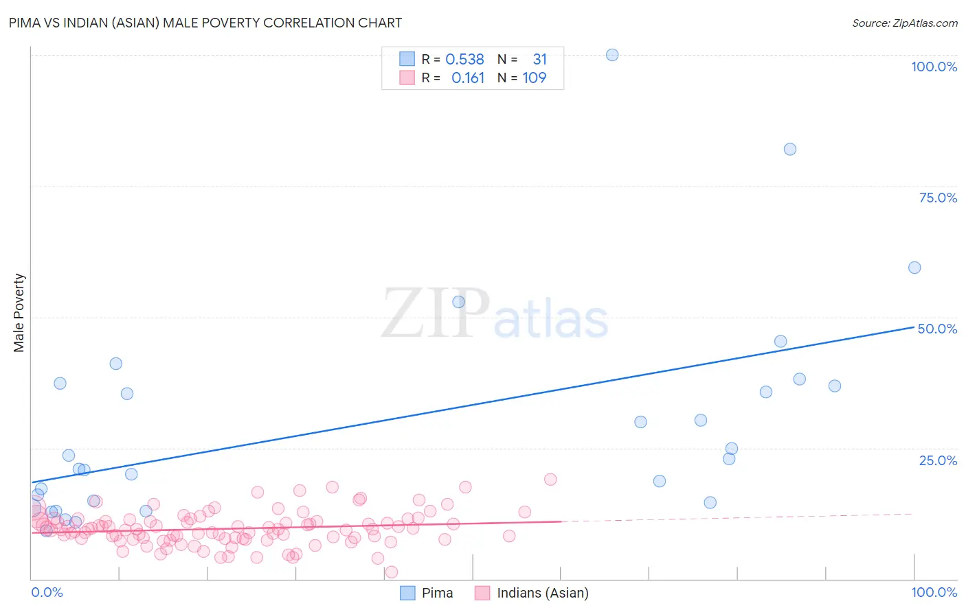 Pima vs Indian (Asian) Male Poverty