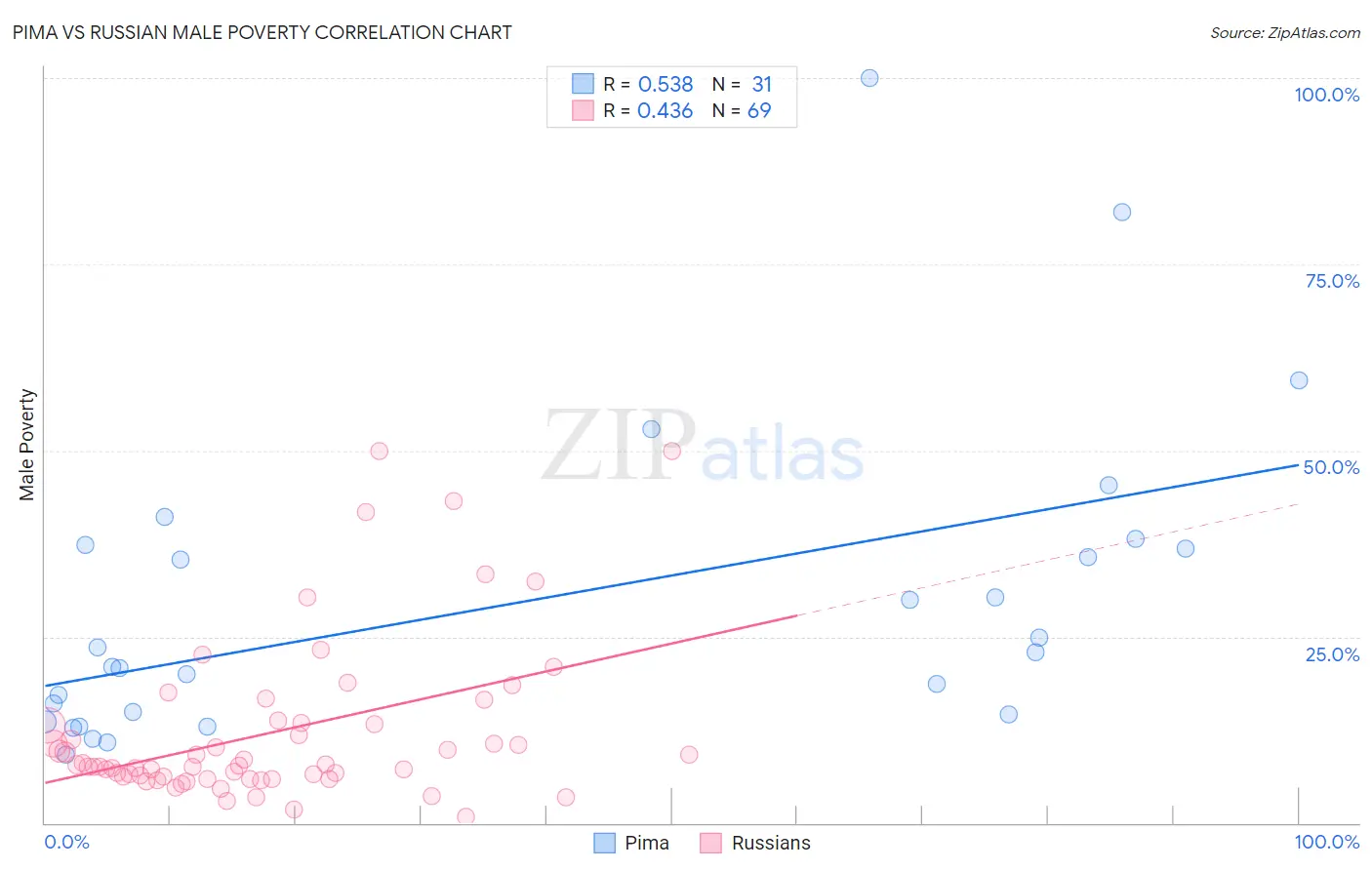 Pima vs Russian Male Poverty