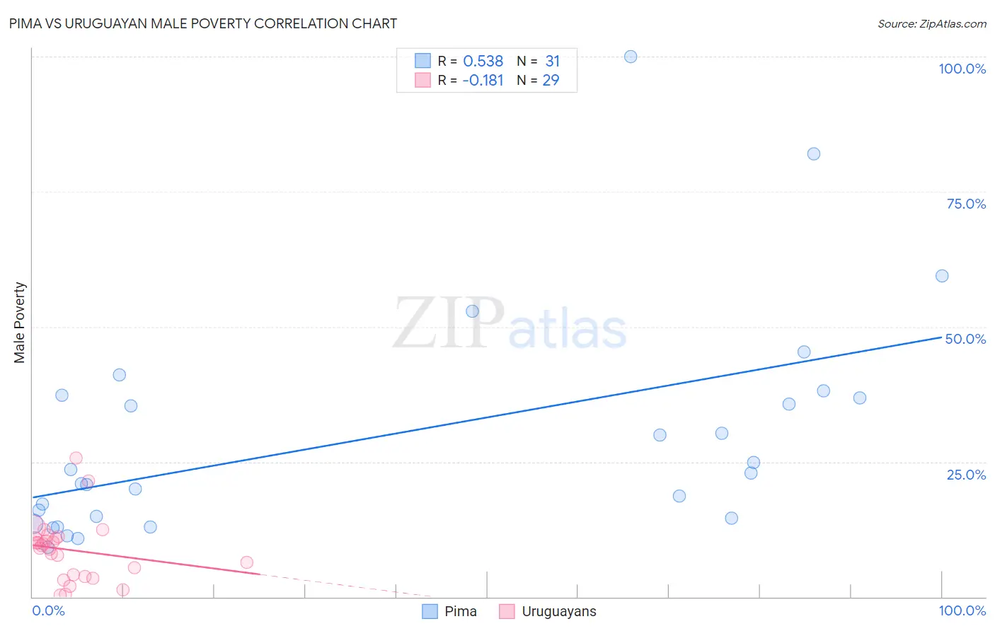 Pima vs Uruguayan Male Poverty