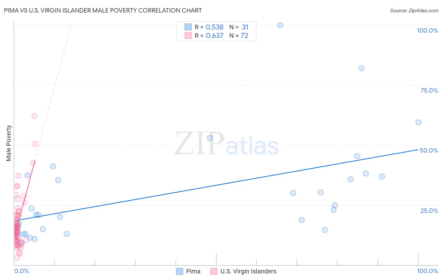 Pima vs U.S. Virgin Islander Male Poverty