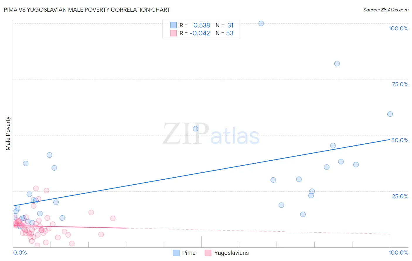 Pima vs Yugoslavian Male Poverty