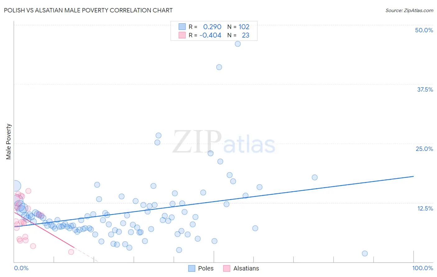 Polish vs Alsatian Male Poverty