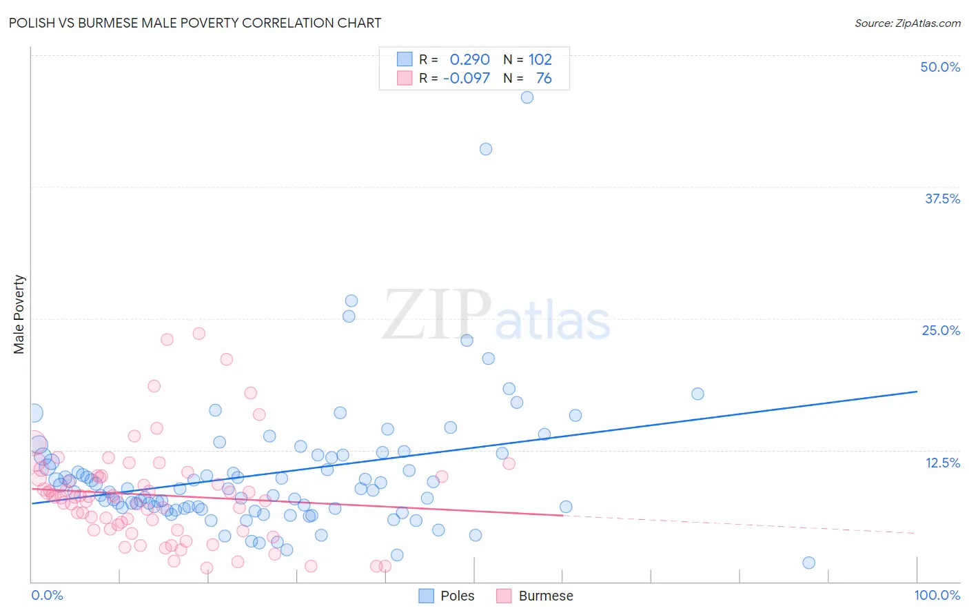 Polish vs Burmese Male Poverty