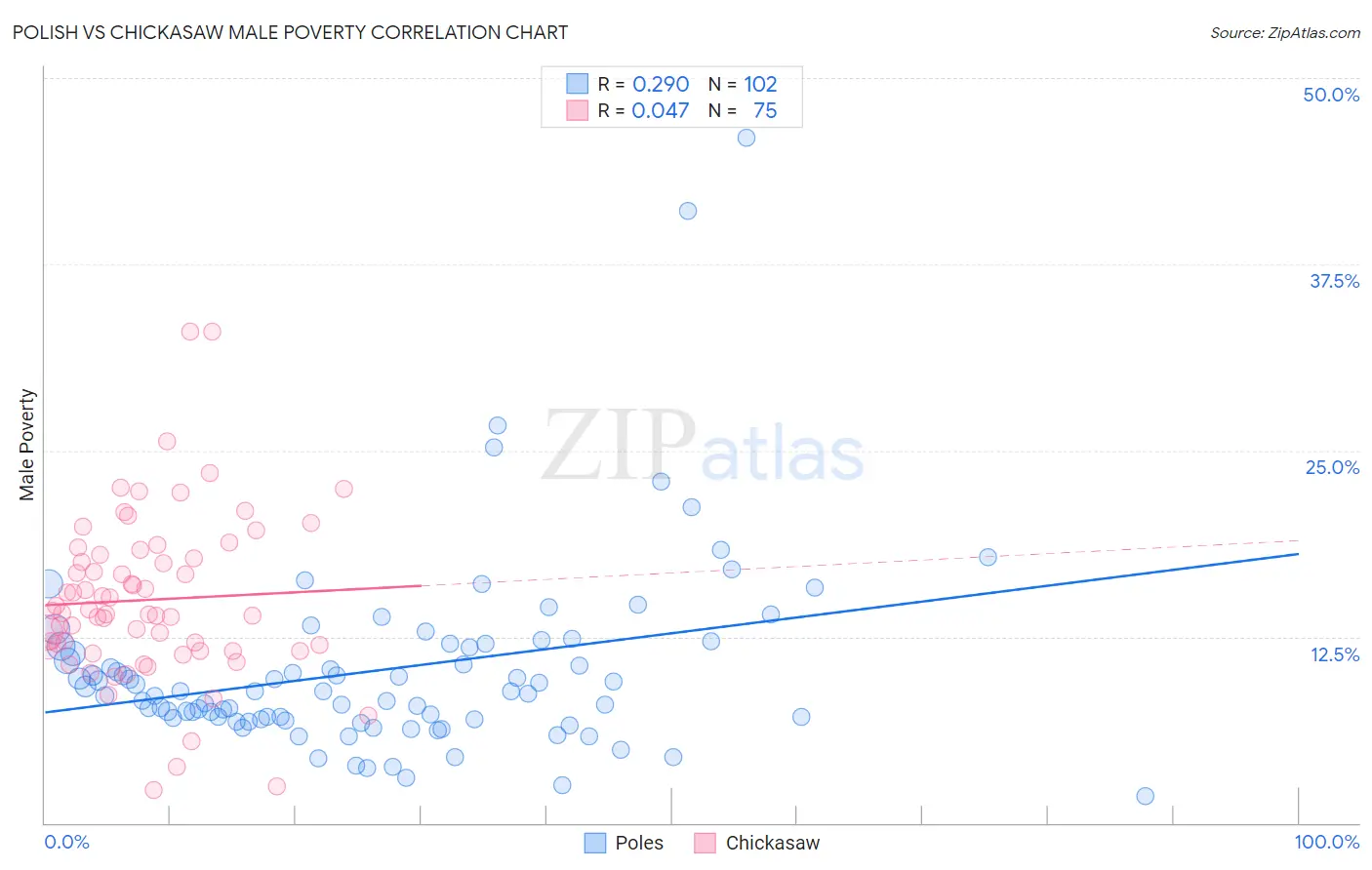 Polish vs Chickasaw Male Poverty