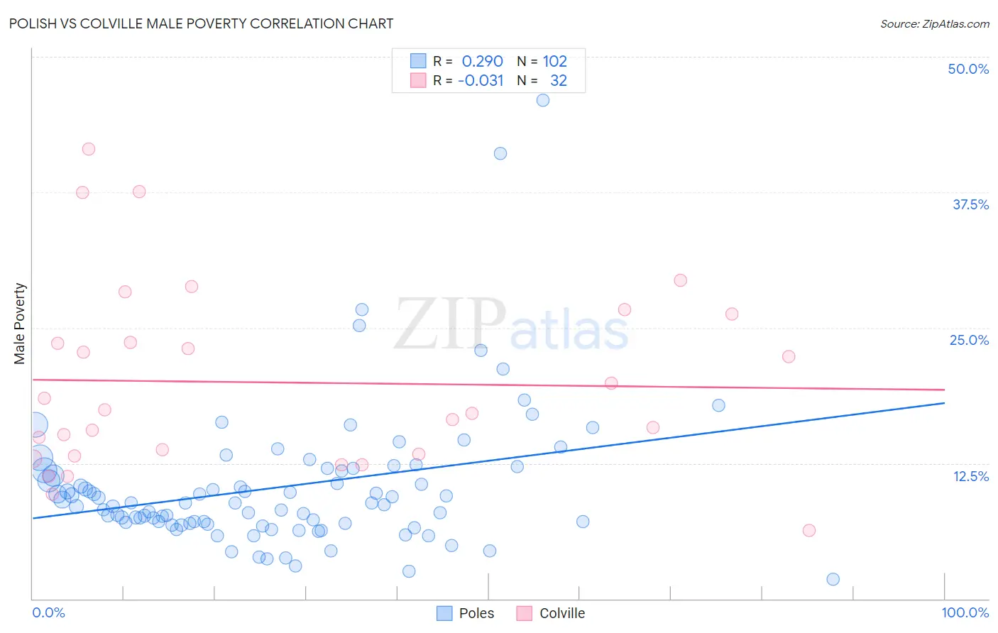 Polish vs Colville Male Poverty