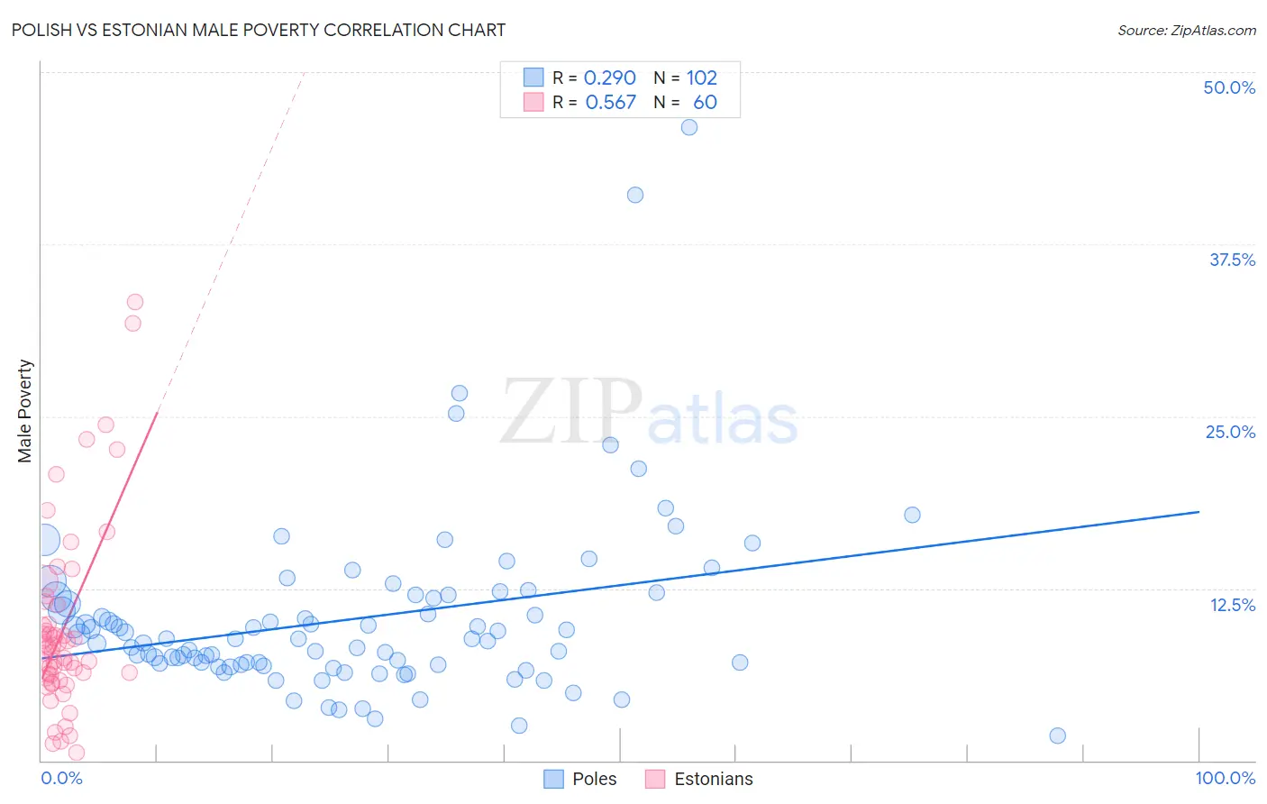 Polish vs Estonian Male Poverty