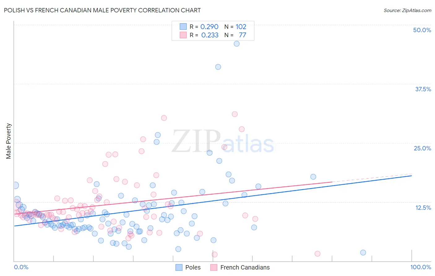 Polish vs French Canadian Male Poverty