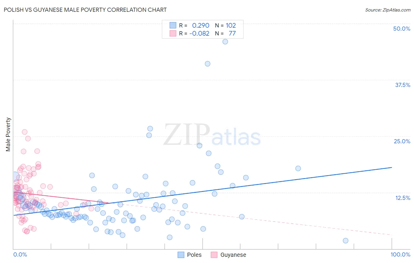 Polish vs Guyanese Male Poverty