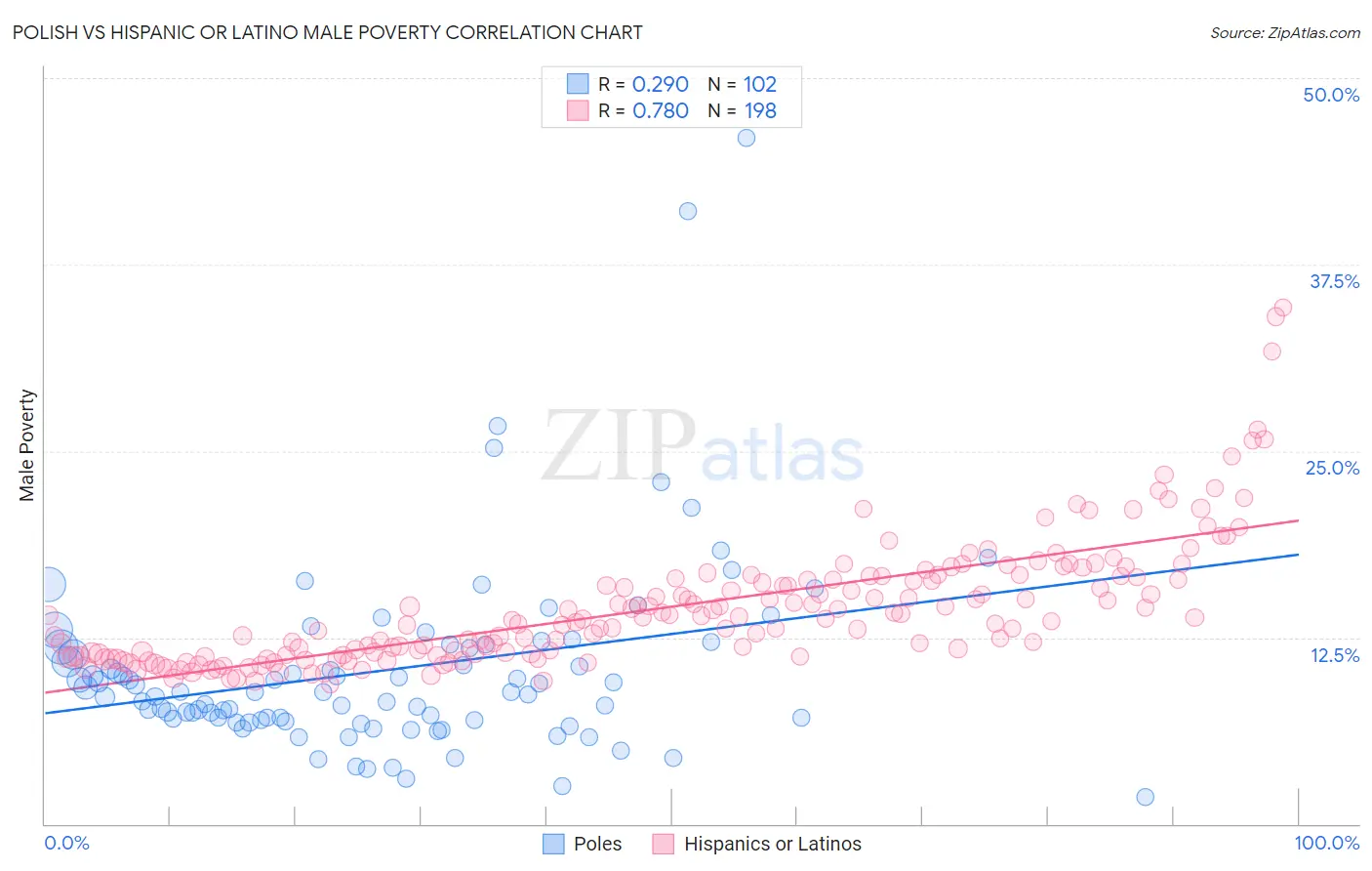 Polish vs Hispanic or Latino Male Poverty