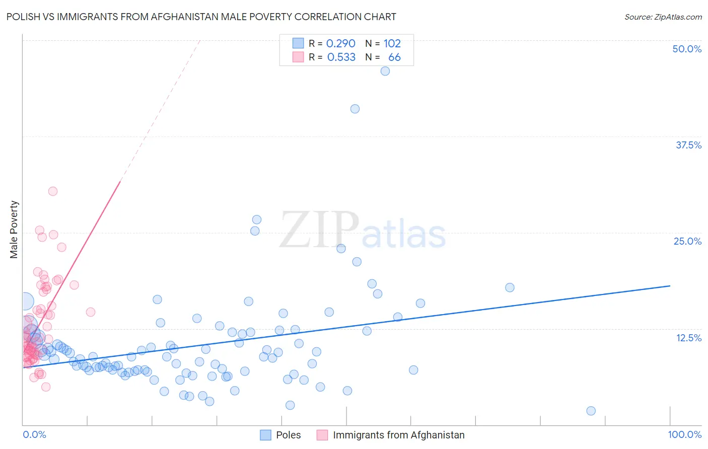 Polish vs Immigrants from Afghanistan Male Poverty