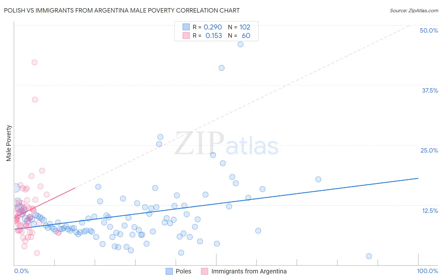 Polish vs Immigrants from Argentina Male Poverty