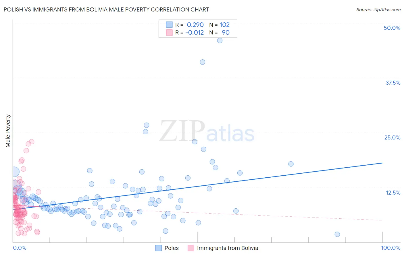 Polish vs Immigrants from Bolivia Male Poverty