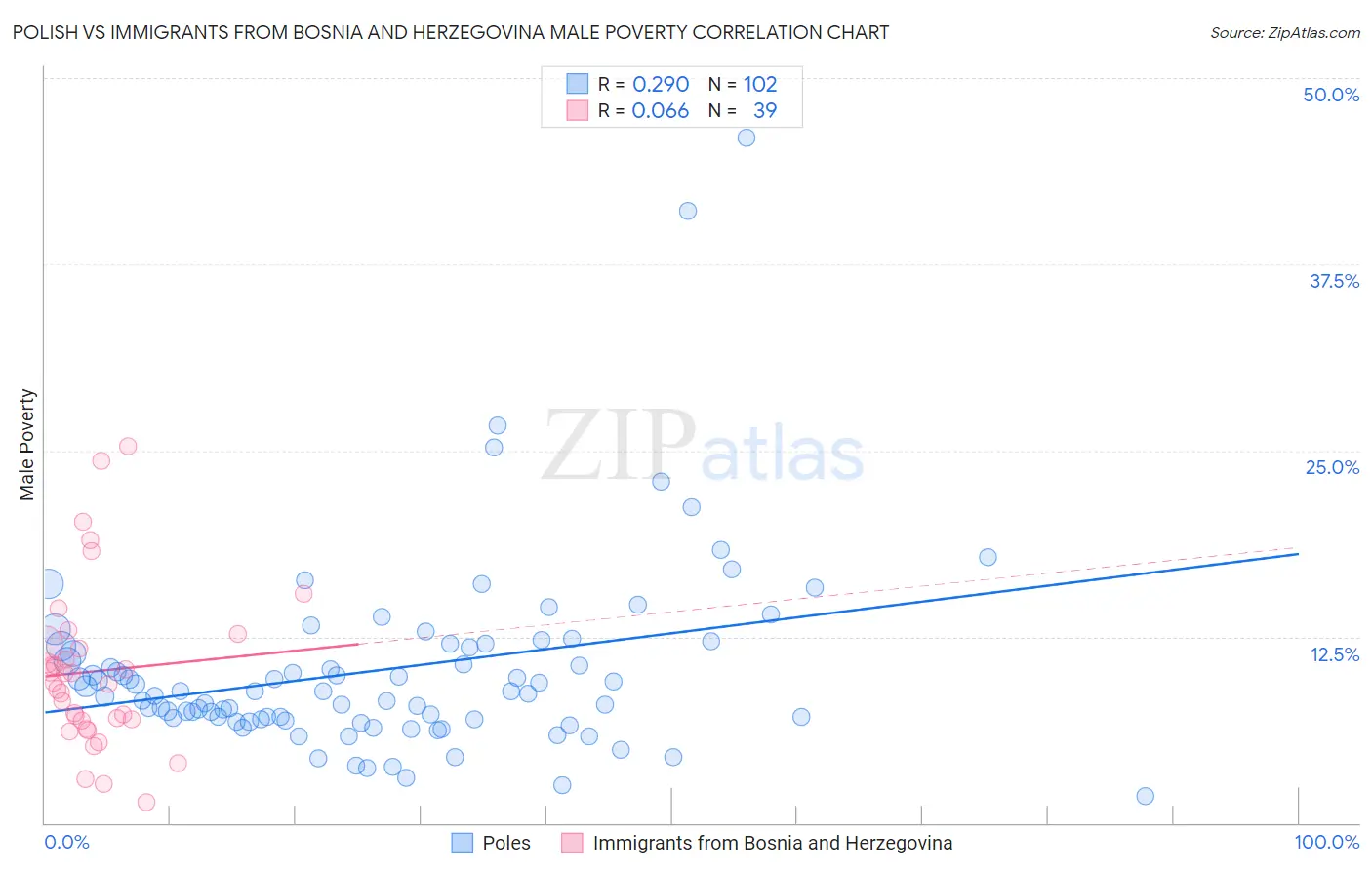 Polish vs Immigrants from Bosnia and Herzegovina Male Poverty