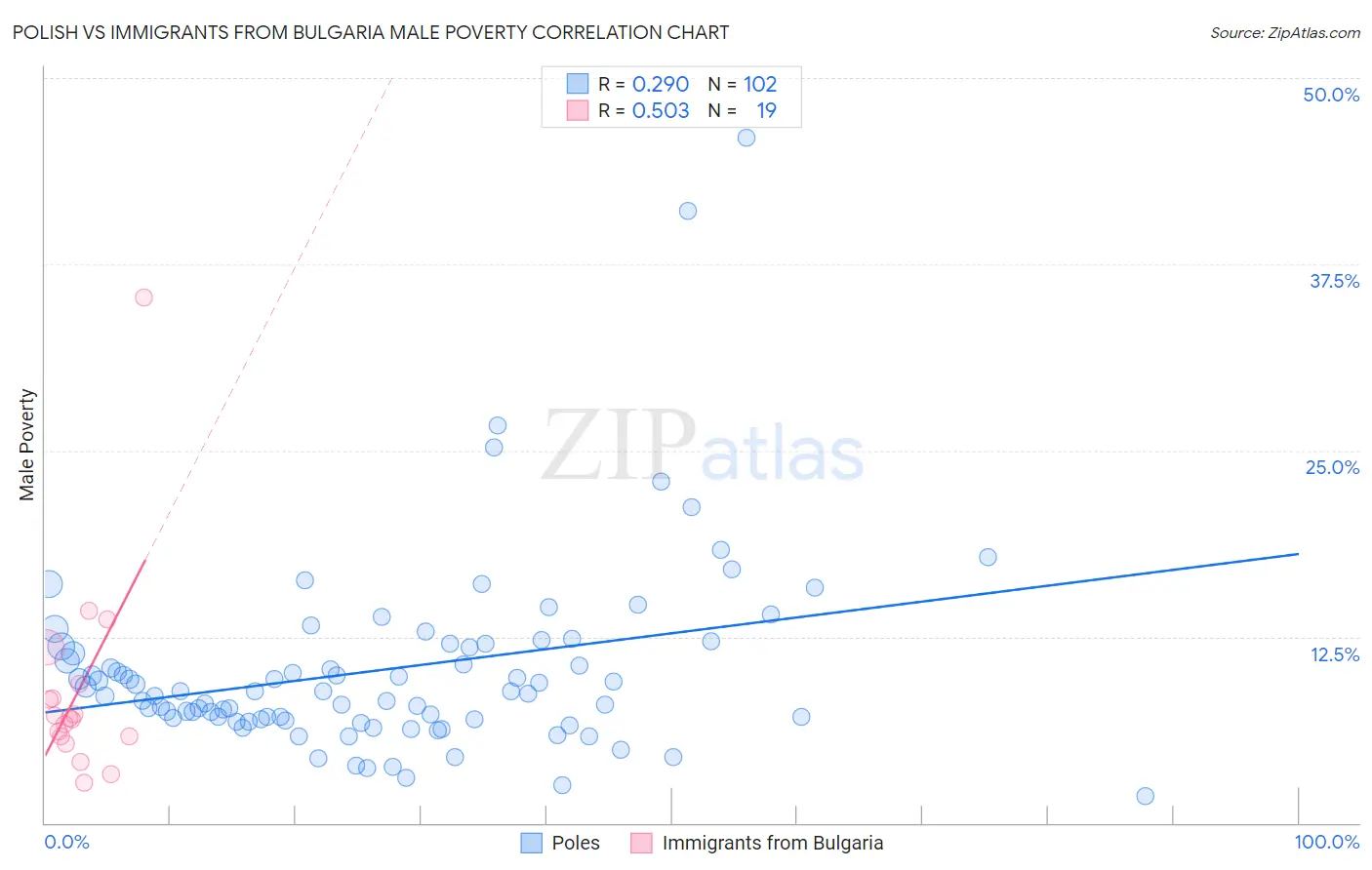 Polish vs Immigrants from Bulgaria Male Poverty