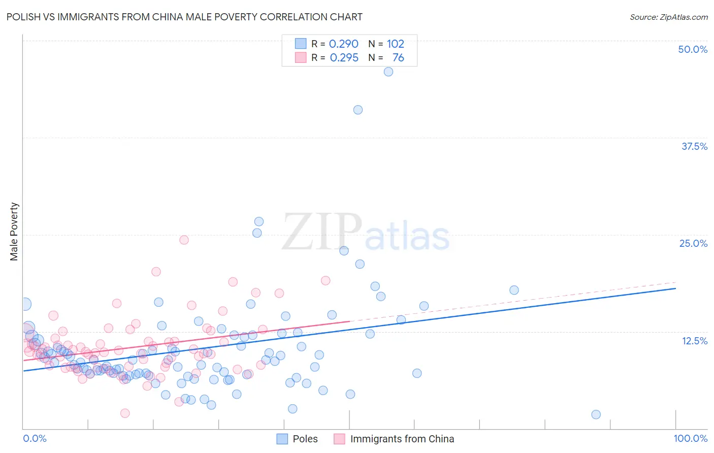 Polish vs Immigrants from China Male Poverty