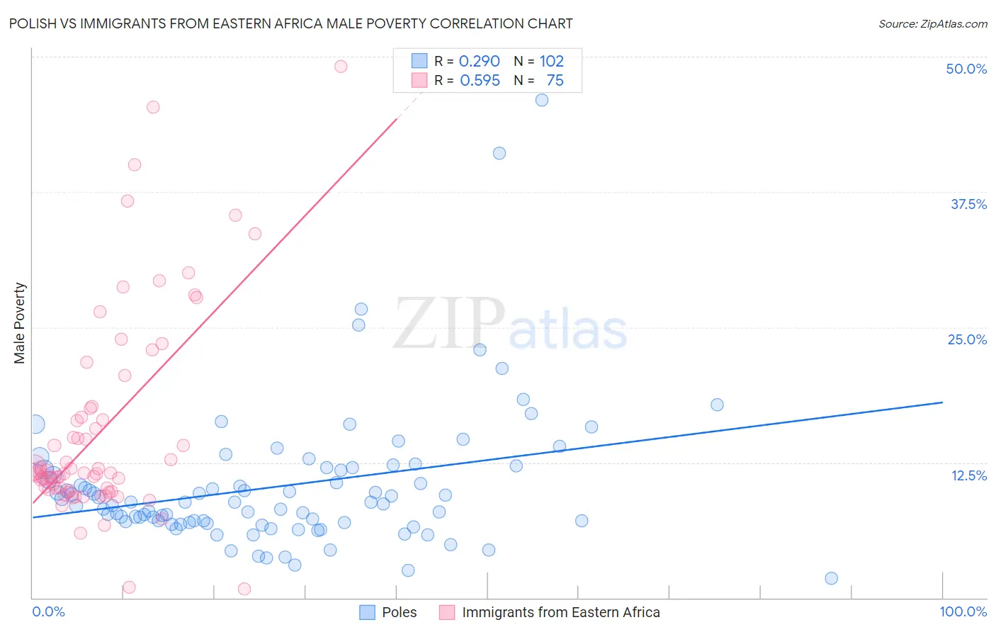 Polish vs Immigrants from Eastern Africa Male Poverty