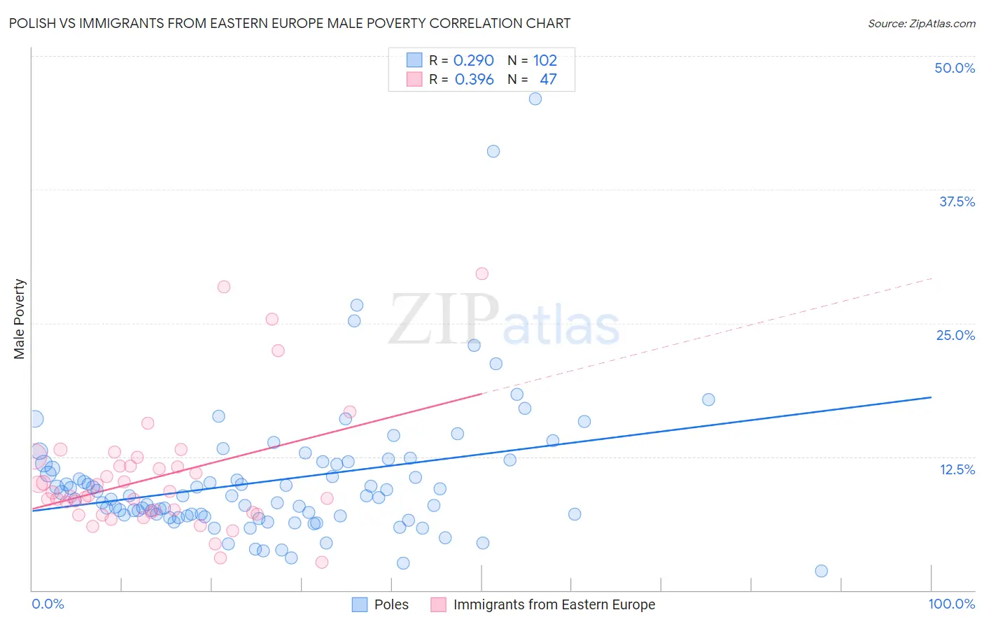 Polish vs Immigrants from Eastern Europe Male Poverty