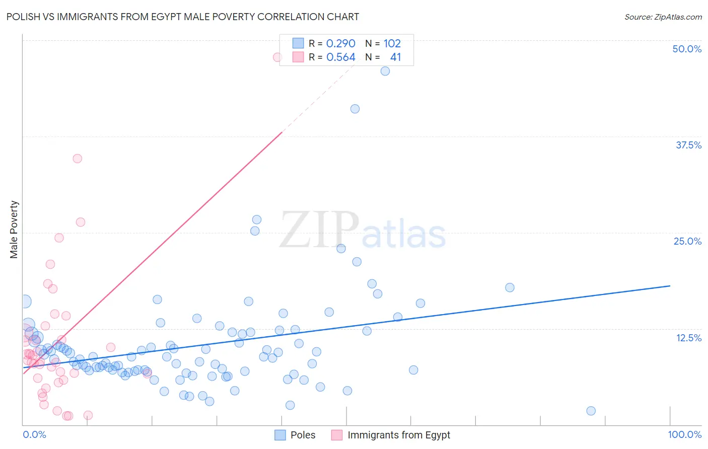 Polish vs Immigrants from Egypt Male Poverty