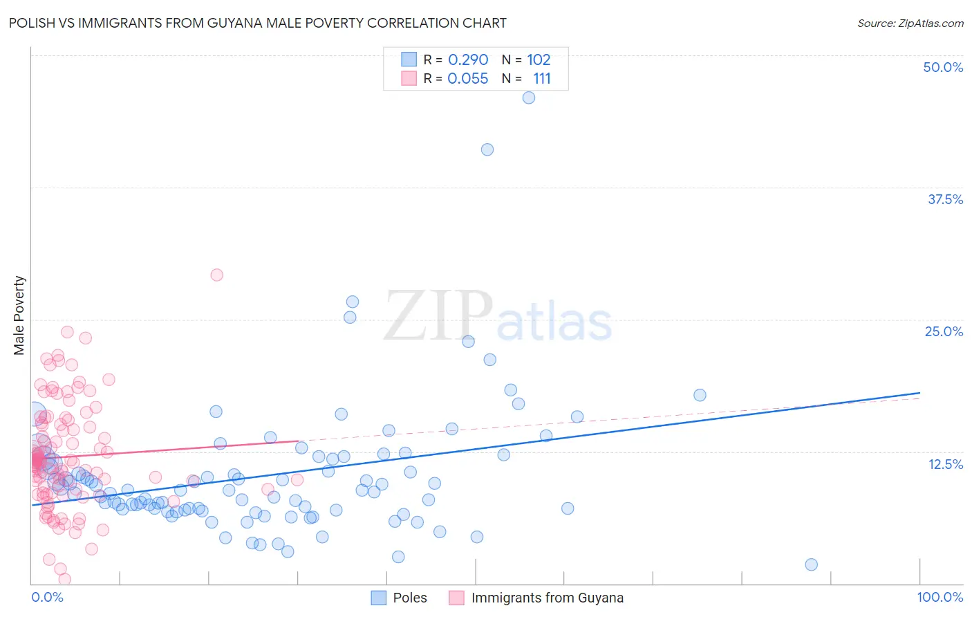 Polish vs Immigrants from Guyana Male Poverty