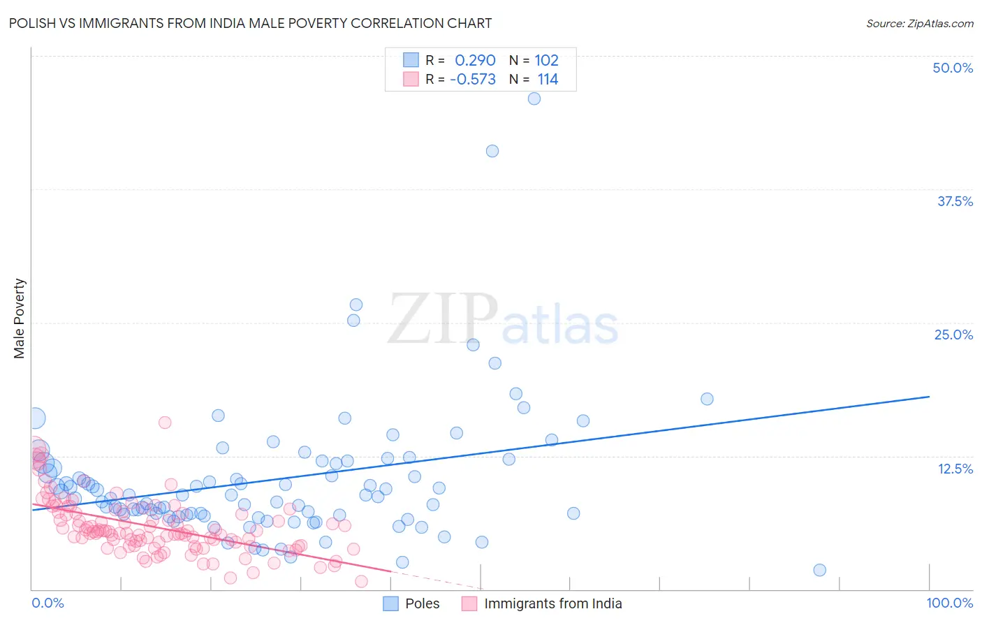 Polish vs Immigrants from India Male Poverty