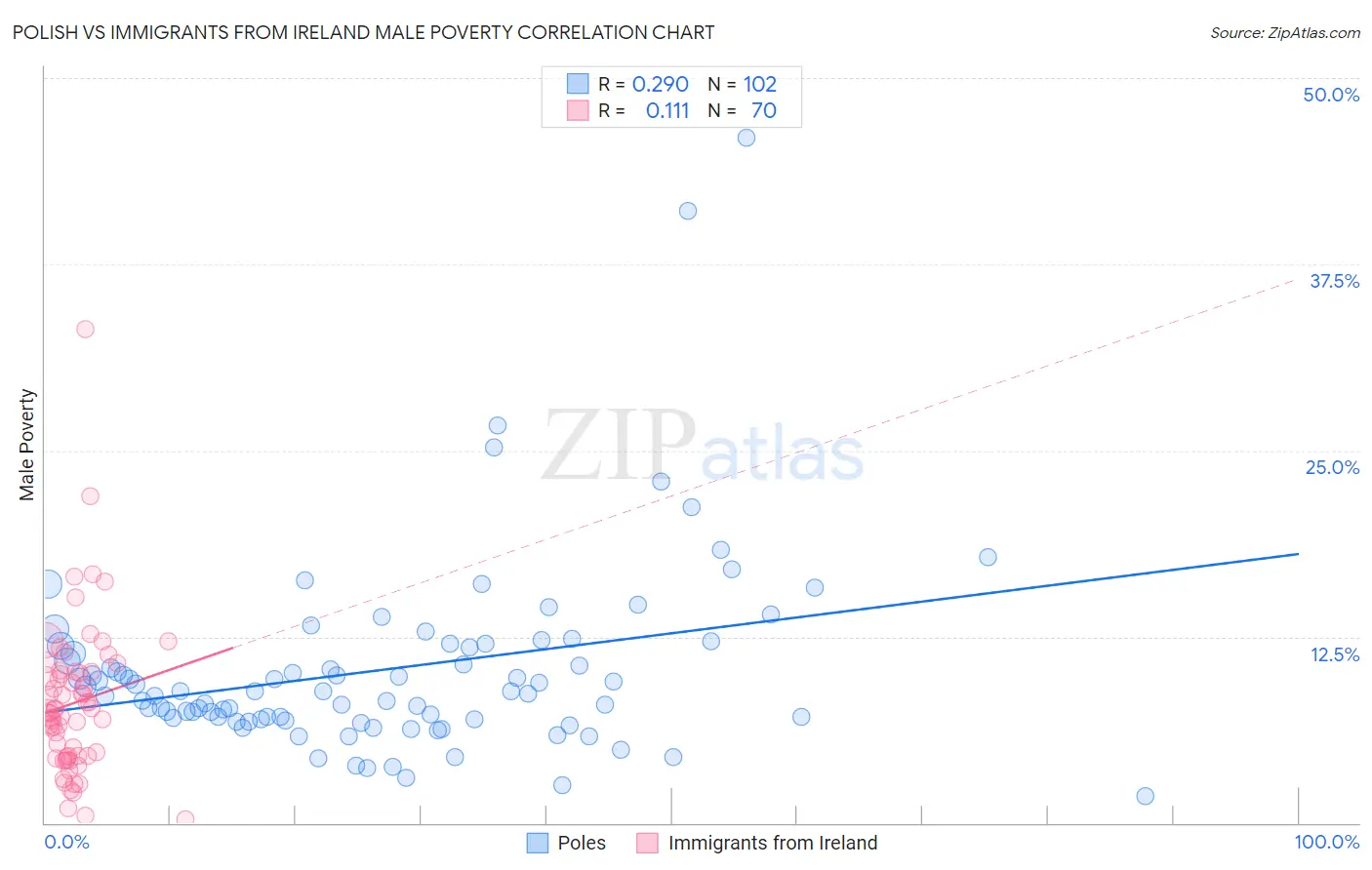 Polish vs Immigrants from Ireland Male Poverty