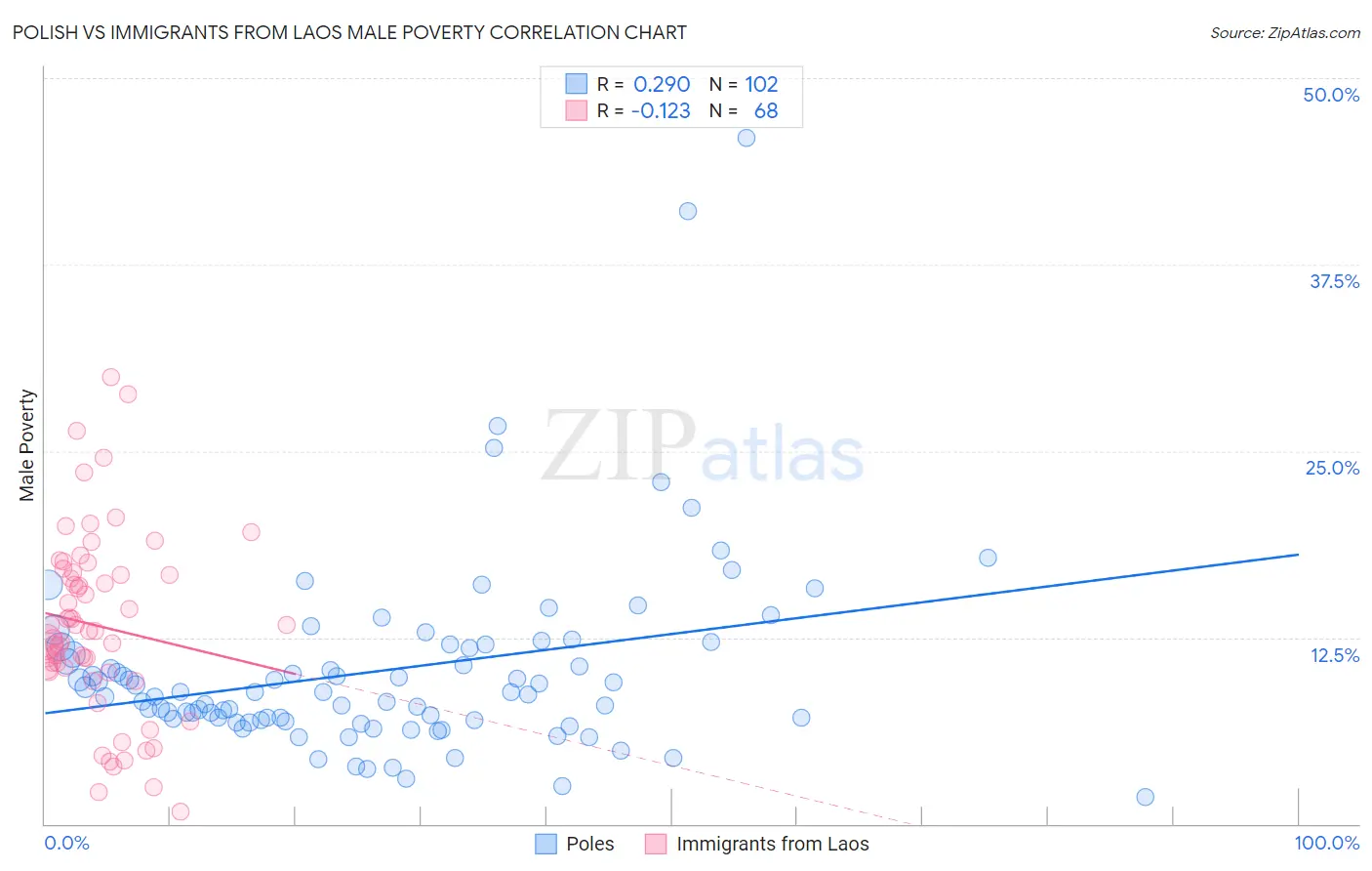Polish vs Immigrants from Laos Male Poverty