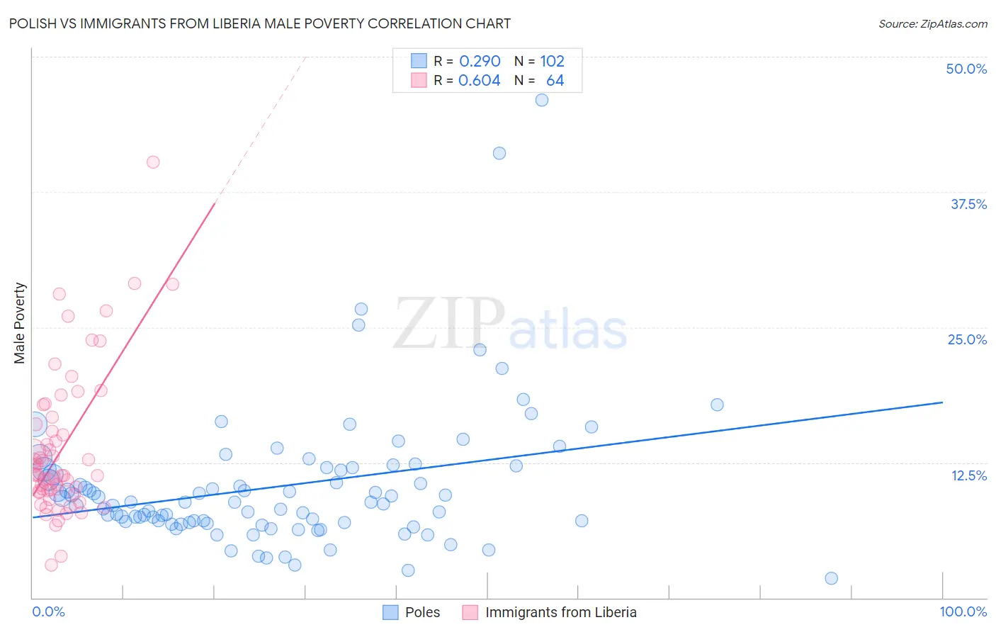 Polish vs Immigrants from Liberia Male Poverty