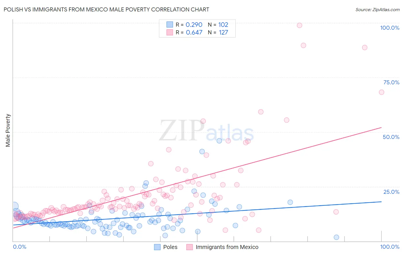 Polish vs Immigrants from Mexico Male Poverty