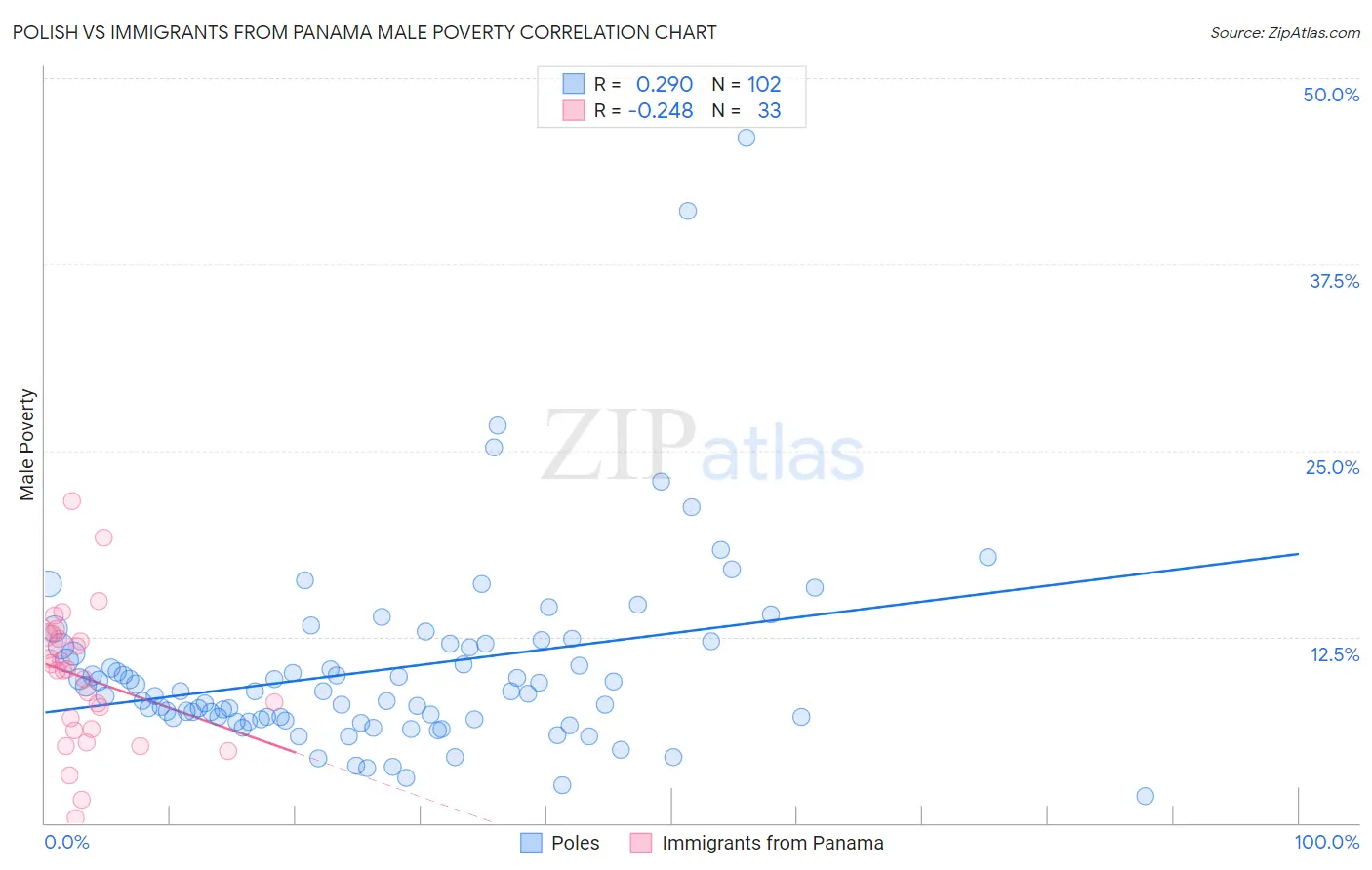 Polish vs Immigrants from Panama Male Poverty