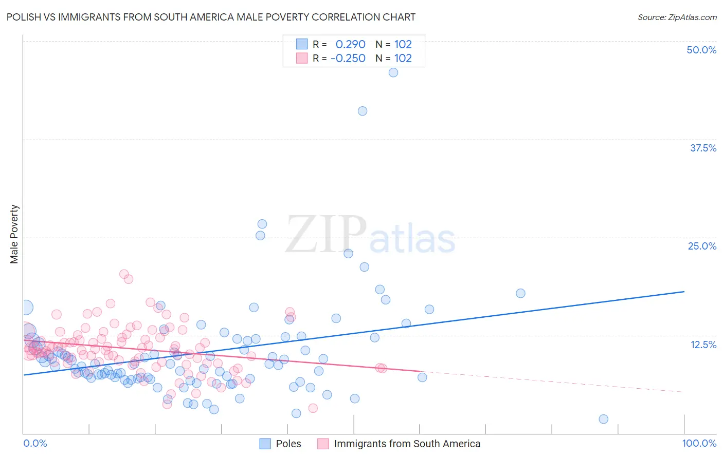 Polish vs Immigrants from South America Male Poverty
