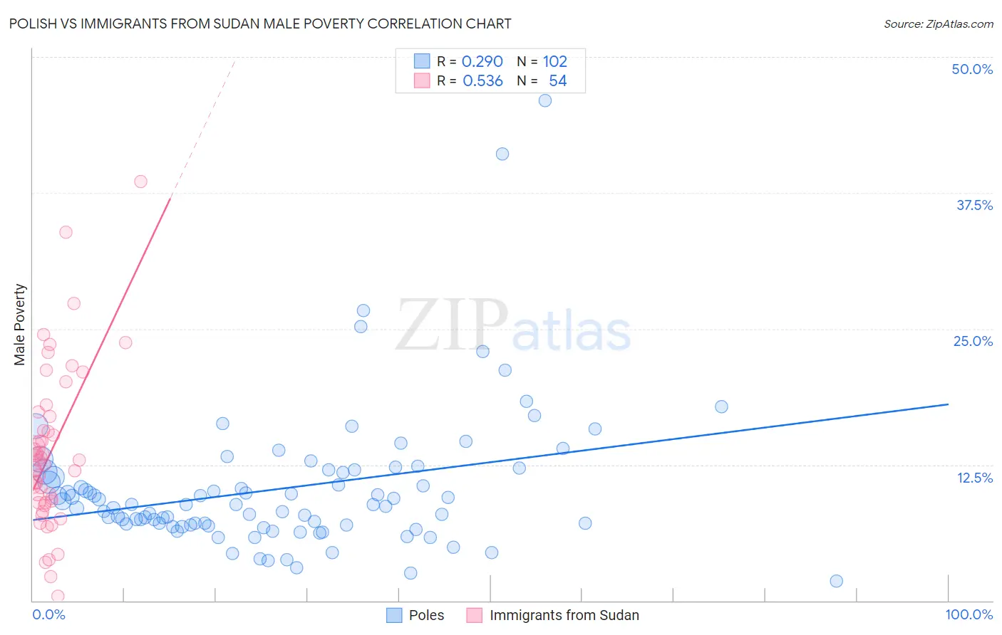 Polish vs Immigrants from Sudan Male Poverty