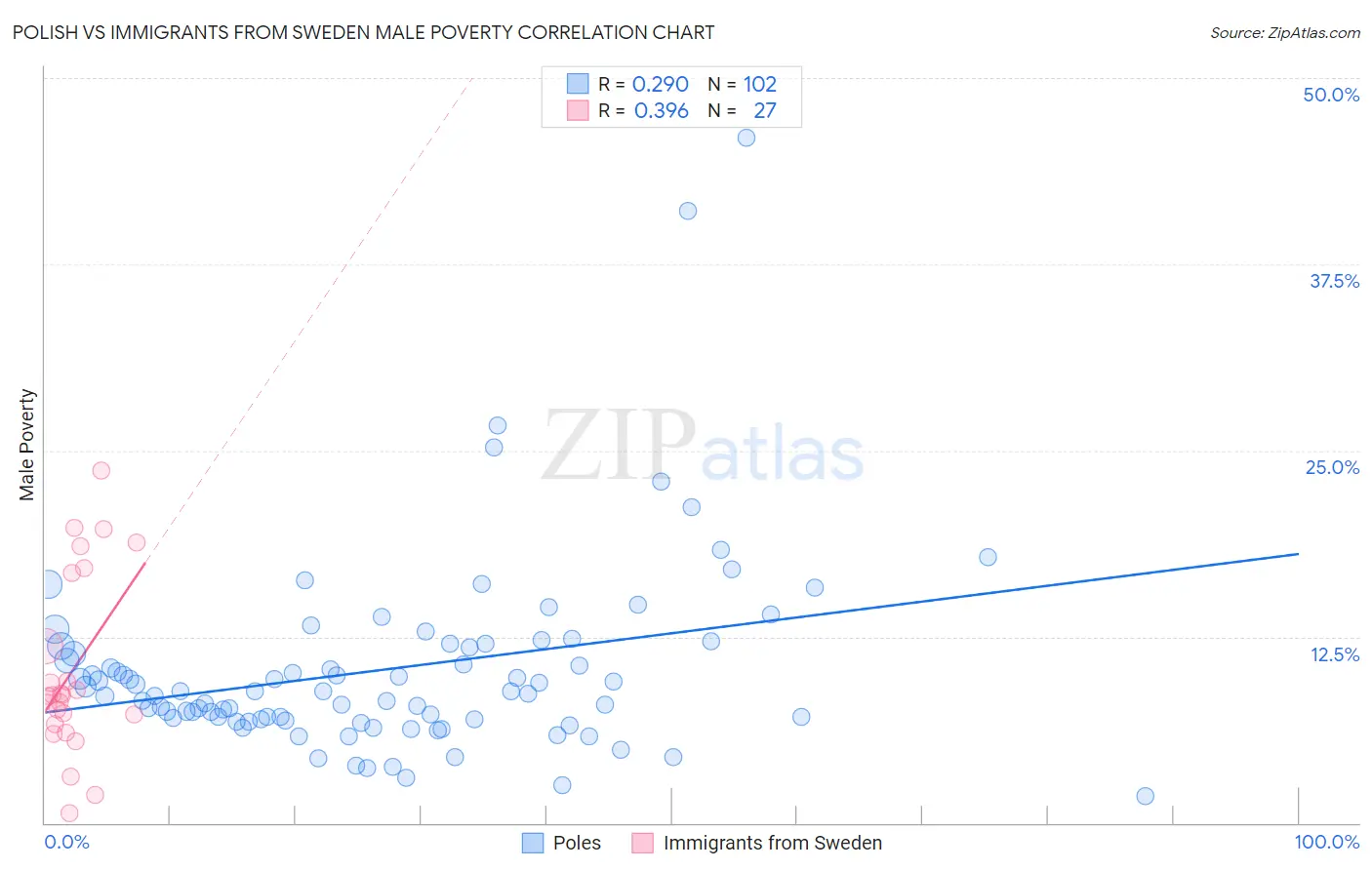 Polish vs Immigrants from Sweden Male Poverty