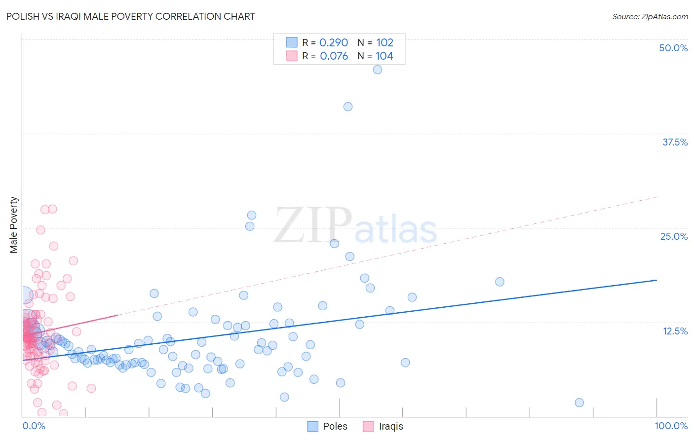 Polish vs Iraqi Male Poverty