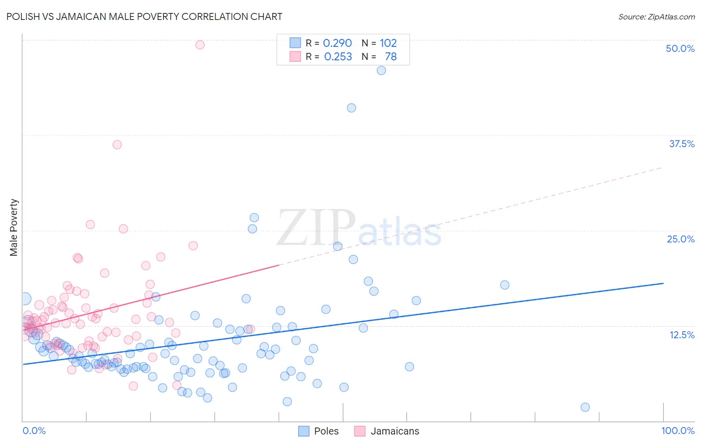 Polish vs Jamaican Male Poverty