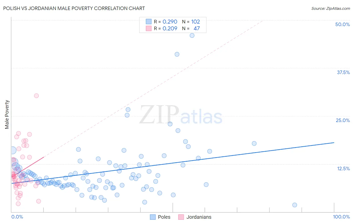 Polish vs Jordanian Male Poverty