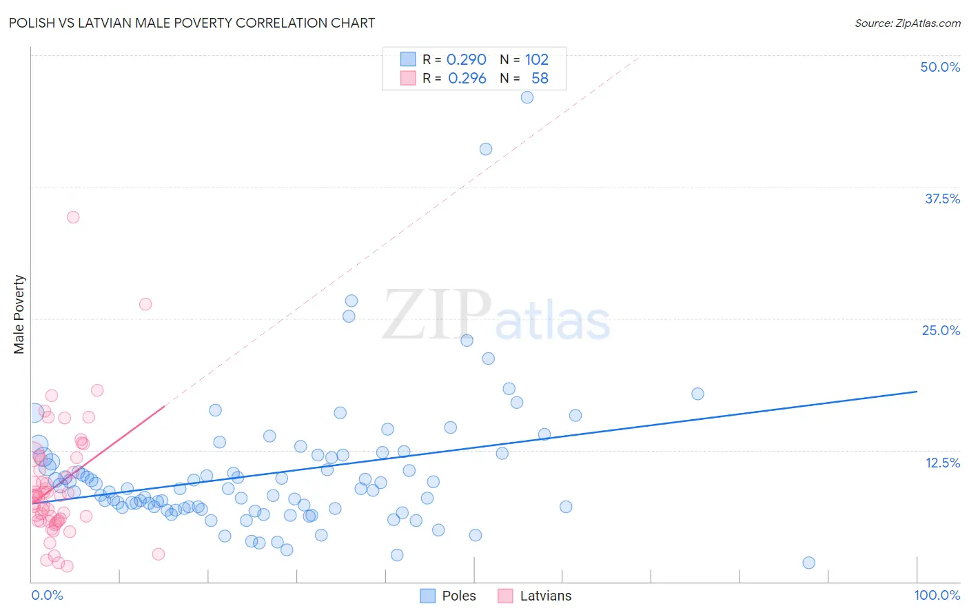 Polish vs Latvian Male Poverty