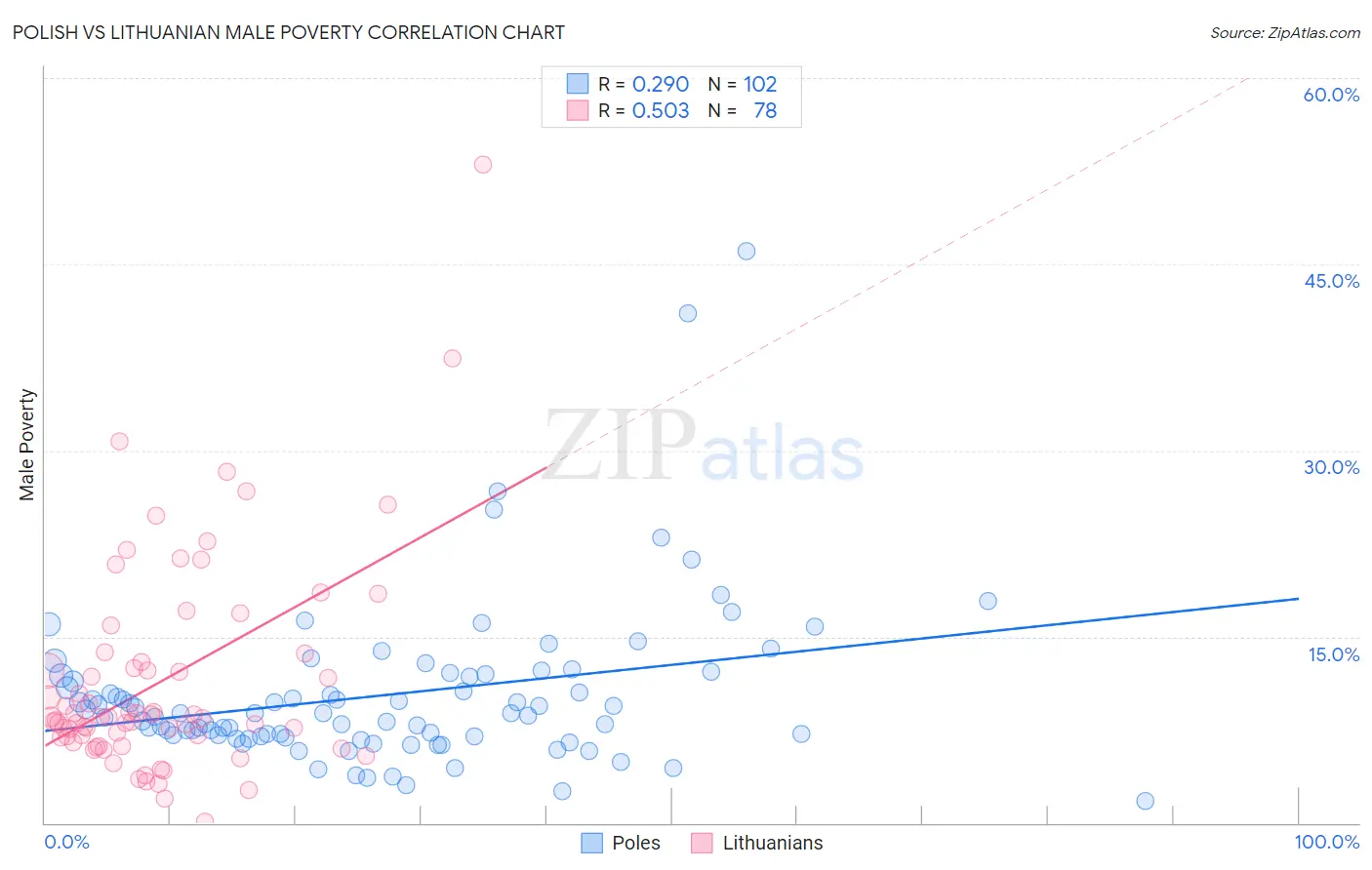 Polish vs Lithuanian Male Poverty