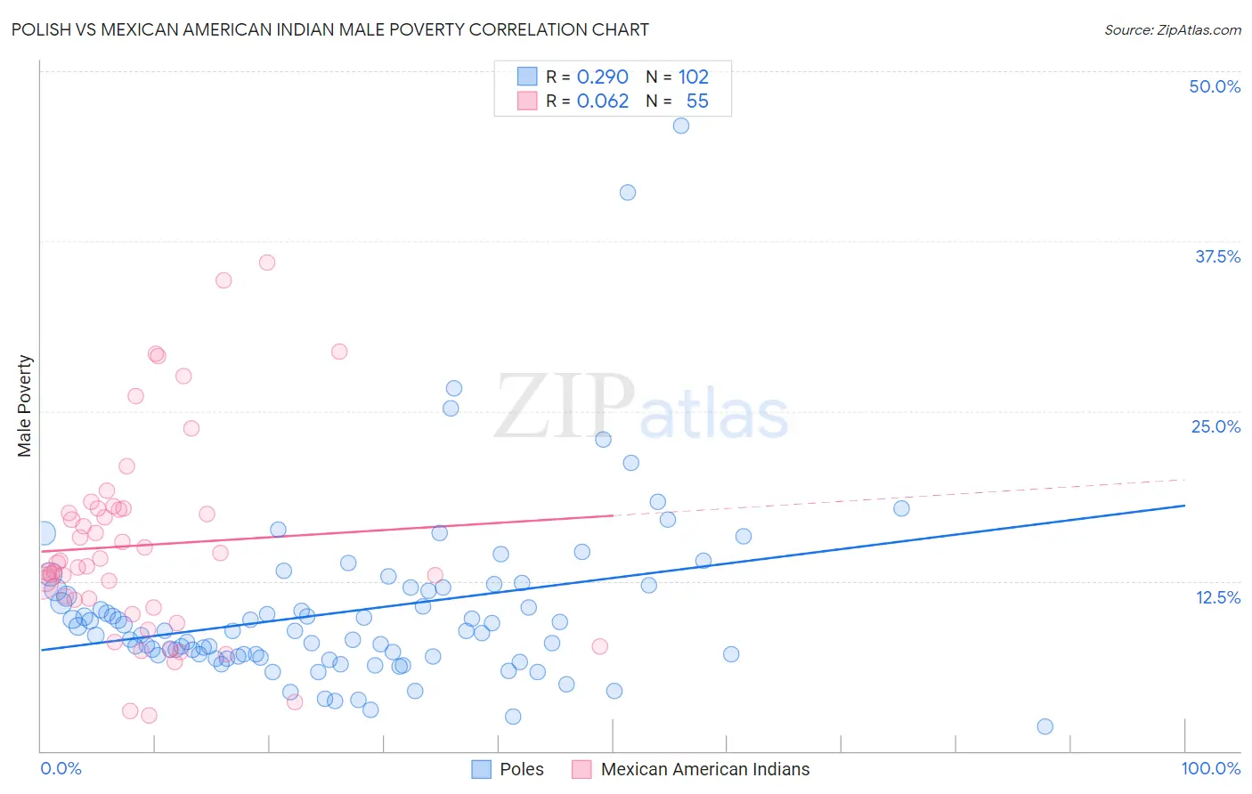 Polish vs Mexican American Indian Male Poverty